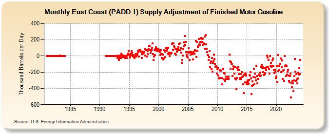 East Coast (PADD 1) Supply Adjustment of Finished Motor Gasoline (Thousand Barrels per Day)