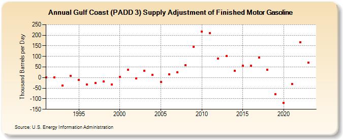 Gulf Coast (PADD 3) Supply Adjustment of Finished Motor Gasoline (Thousand Barrels per Day)