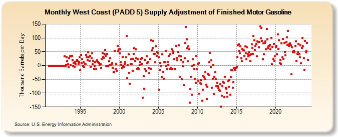 West Coast (PADD 5) Supply Adjustment of Finished Motor Gasoline (Thousand Barrels per Day)