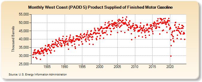 West Coast (PADD 5) Product Supplied of Finished Motor Gasoline (Thousand Barrels)