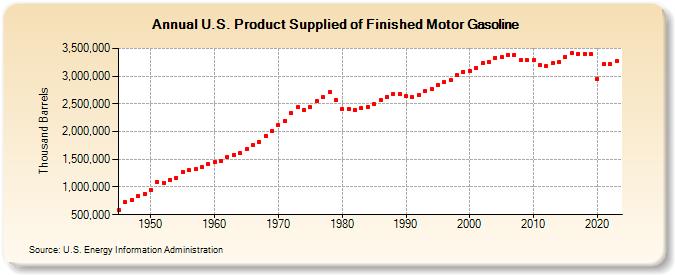 U.S. Product Supplied of Finished Motor Gasoline (Thousand Barrels)