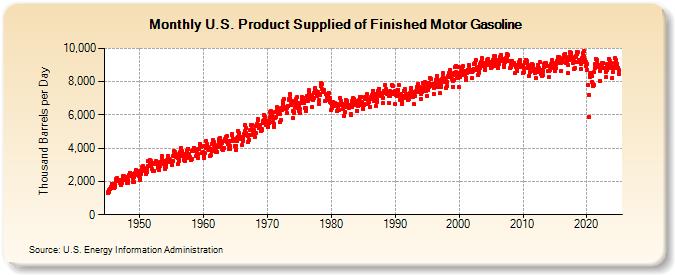 U.S. Product Supplied of Finished Motor Gasoline (Thousand Barrels per Day)