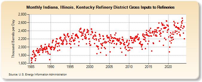 Indiana, Illinois, Kentucky Refinery District Gross Inputs to Refineries (Thousand Barrels per Day)