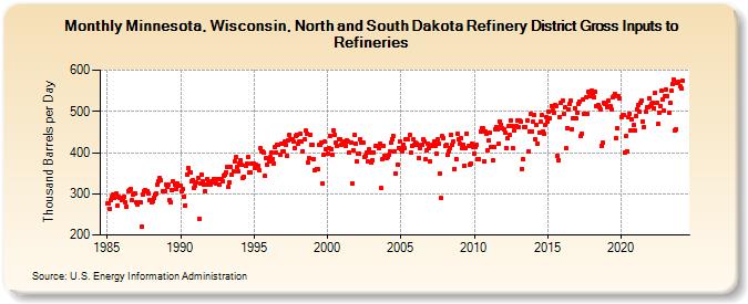 Minnesota, Wisconsin, North and South Dakota Refinery District Gross Inputs to Refineries (Thousand Barrels per Day)