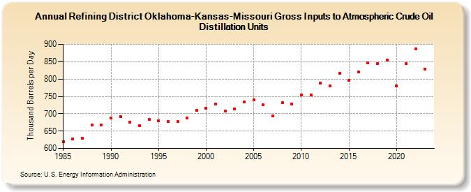 Refining District Oklahoma-Kansas-Missouri Gross Inputs to Atmospheric Crude Oil Distillation Units (Thousand Barrels per Day)