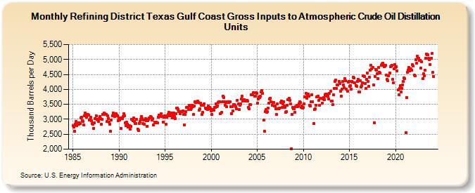 Refining District Texas Gulf Coast Gross Inputs to Atmospheric Crude Oil Distillation Units (Thousand Barrels per Day)