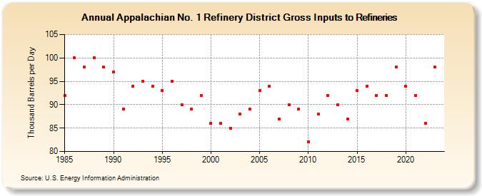 Appalachian No. 1 Refinery District Gross Inputs to Refineries (Thousand Barrels per Day)