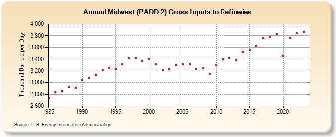 Midwest (PADD 2) Gross Inputs to Refineries (Thousand Barrels per Day)