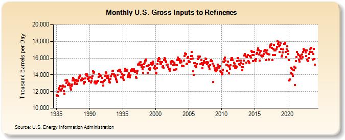 U.S. Gross Inputs to Refineries (Thousand Barrels per Day)