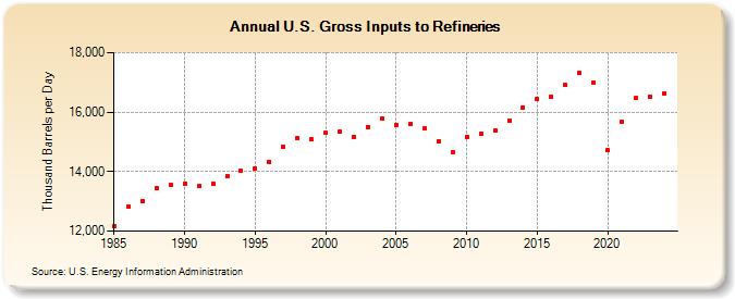 U.S. Gross Inputs to Refineries (Thousand Barrels per Day)