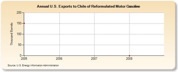 U.S. Exports to Chile of Reformulated Motor Gasoline (Thousand Barrels)
