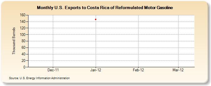 U.S. Exports to Costa Rica of Reformulated Motor Gasoline (Thousand Barrels)