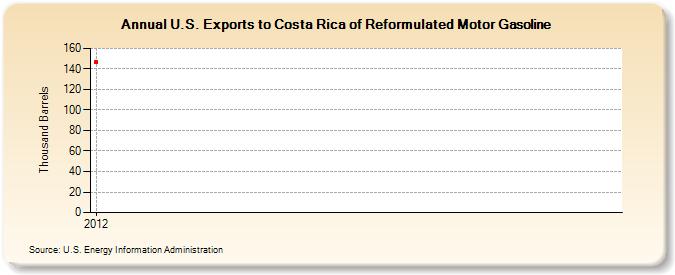 U.S. Exports to Costa Rica of Reformulated Motor Gasoline (Thousand Barrels)