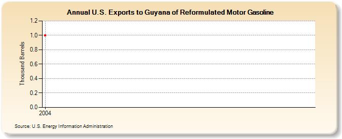 U.S. Exports to Guyana of Reformulated Motor Gasoline (Thousand Barrels)