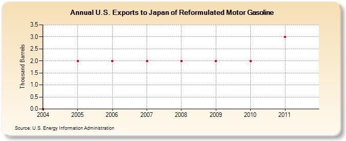 U.S. Exports to Japan of Reformulated Motor Gasoline (Thousand Barrels)