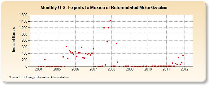 U.S. Exports to Mexico of Reformulated Motor Gasoline (Thousand Barrels)