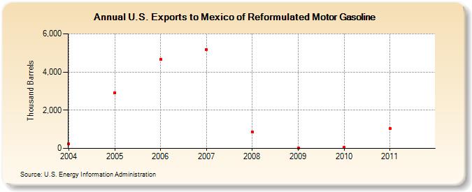 U.S. Exports to Mexico of Reformulated Motor Gasoline (Thousand Barrels)