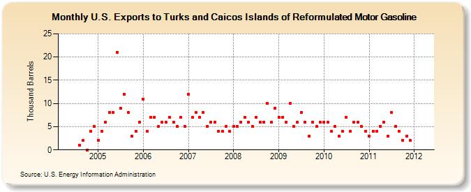 U.S. Exports to Turks and Caicos Islands of Reformulated Motor Gasoline (Thousand Barrels)