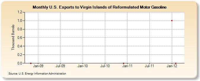 U.S. Exports to Virgin Islands of Reformulated Motor Gasoline (Thousand Barrels)