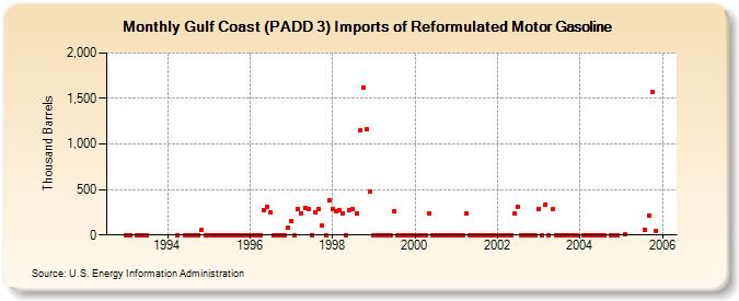 Gulf Coast (PADD 3) Imports of Reformulated Motor Gasoline (Thousand Barrels)