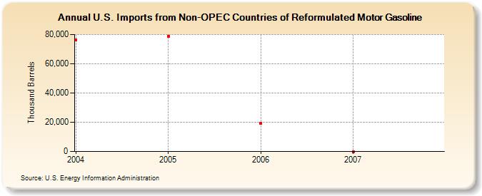 U.S. Imports from Non-OPEC Countries of Reformulated Motor Gasoline (Thousand Barrels)