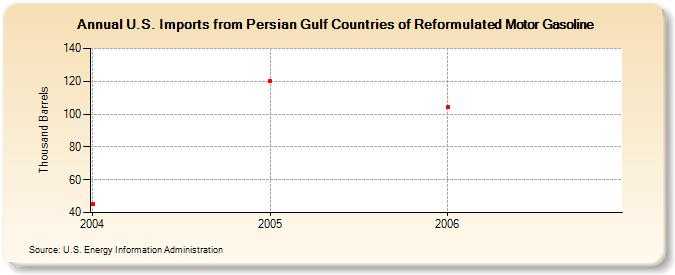 U.S. Imports from Persian Gulf Countries of Reformulated Motor Gasoline (Thousand Barrels)