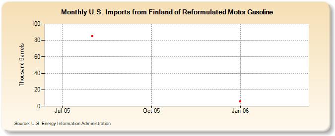 U.S. Imports from Finland of Reformulated Motor Gasoline (Thousand Barrels)
