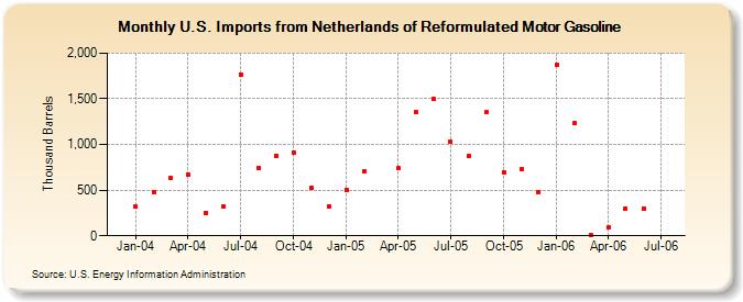 U.S. Imports from Netherlands of Reformulated Motor Gasoline (Thousand Barrels)