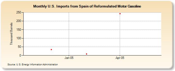 U.S. Imports from Spain of Reformulated Motor Gasoline (Thousand Barrels)
