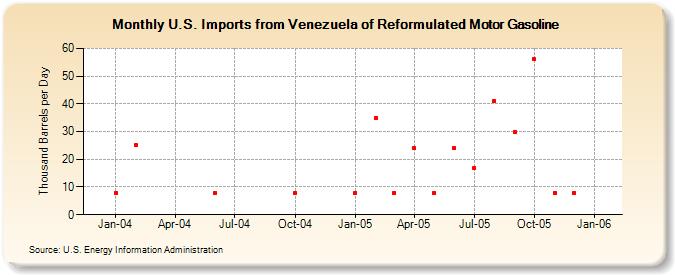 U.S. Imports from Venezuela of Reformulated Motor Gasoline (Thousand Barrels per Day)