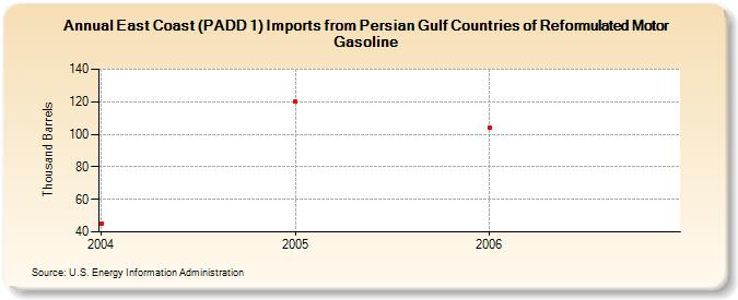 East Coast (PADD 1) Imports from Persian Gulf Countries of Reformulated Motor Gasoline (Thousand Barrels)