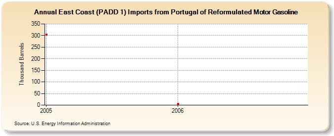 East Coast (PADD 1) Imports from Portugal of Reformulated Motor Gasoline (Thousand Barrels)