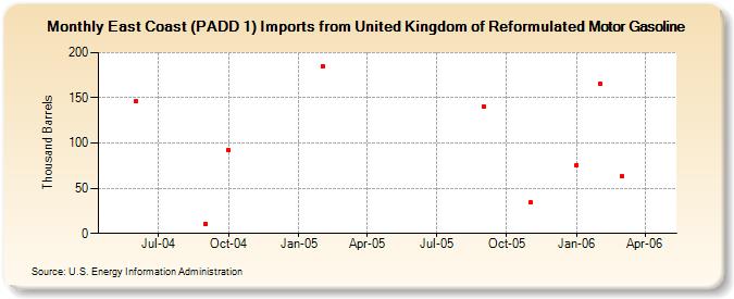 East Coast (PADD 1) Imports from United Kingdom of Reformulated Motor Gasoline (Thousand Barrels)