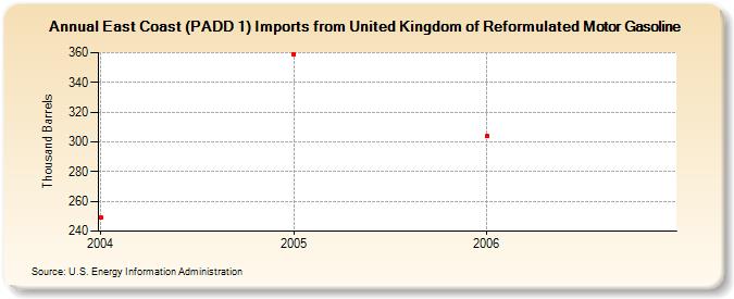 East Coast (PADD 1) Imports from United Kingdom of Reformulated Motor Gasoline (Thousand Barrels)