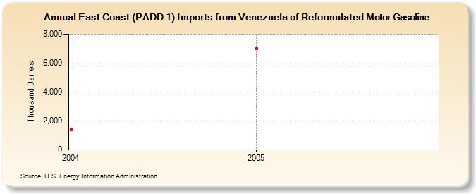 East Coast (PADD 1) Imports from Venezuela of Reformulated Motor Gasoline (Thousand Barrels)