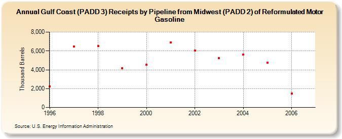 Gulf Coast (PADD 3) Receipts by Pipeline from Midwest (PADD 2) of Reformulated Motor Gasoline (Thousand Barrels)