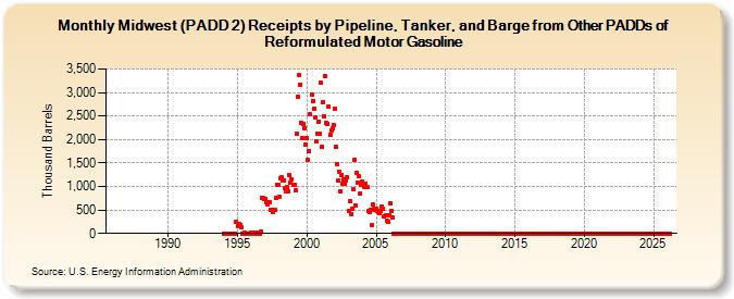 Midwest (PADD 2) Receipts by Pipeline, Tanker, and Barge from Other PADDs of Reformulated Motor Gasoline (Thousand Barrels)