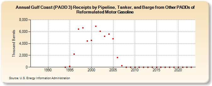 Gulf Coast (PADD 3) Receipts by Pipeline, Tanker, and Barge from Other PADDs of Reformulated Motor Gasoline (Thousand Barrels)