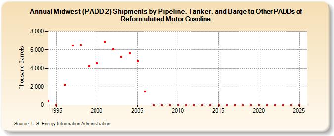 Midwest (PADD 2) Shipments by Pipeline, Tanker, and Barge to Other PADDs of Reformulated Motor Gasoline (Thousand Barrels)