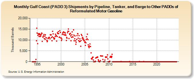 Gulf Coast (PADD 3) Shipments by Pipeline, Tanker, and Barge to Other PADDs of Reformulated Motor Gasoline (Thousand Barrels)