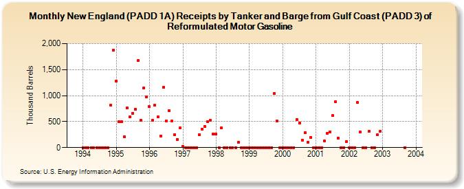 New England (PADD 1A) Receipts by Tanker and Barge from Gulf Coast (PADD 3) of Reformulated Motor Gasoline (Thousand Barrels)