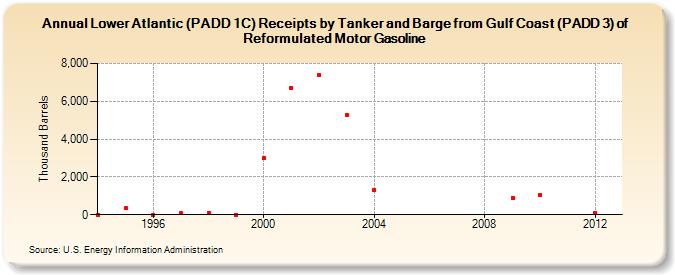 Lower Atlantic (PADD 1C) Receipts by Tanker and Barge from Gulf Coast (PADD 3) of Reformulated Motor Gasoline (Thousand Barrels)