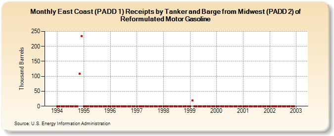 East Coast (PADD 1) Receipts by Tanker and Barge from Midwest (PADD 2) of Reformulated Motor Gasoline (Thousand Barrels)