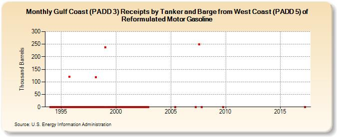 Gulf Coast (PADD 3) Receipts by Tanker and Barge from West Coast (PADD 5) of Reformulated Motor Gasoline (Thousand Barrels)
