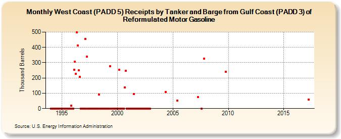 West Coast (PADD 5) Receipts by Tanker and Barge from Gulf Coast (PADD 3) of Reformulated Motor Gasoline (Thousand Barrels)