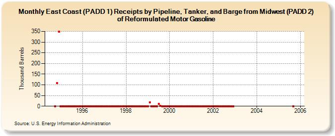 East Coast (PADD 1) Receipts by Pipeline, Tanker, and Barge from Midwest (PADD 2) of Reformulated Motor Gasoline (Thousand Barrels)