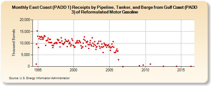 East Coast (PADD 1) Receipts by Pipeline, Tanker, and Barge from Gulf Coast (PADD 3) of Reformulated Motor Gasoline (Thousand Barrels)