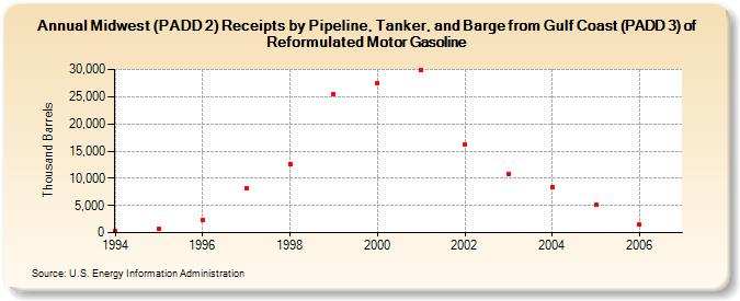 Midwest (PADD 2) Receipts by Pipeline, Tanker, and Barge from Gulf Coast (PADD 3) of Reformulated Motor Gasoline (Thousand Barrels)