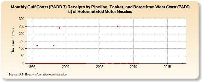 Gulf Coast (PADD 3) Receipts by Pipeline, Tanker, and Barge from West Coast (PADD 5) of Reformulated Motor Gasoline (Thousand Barrels)