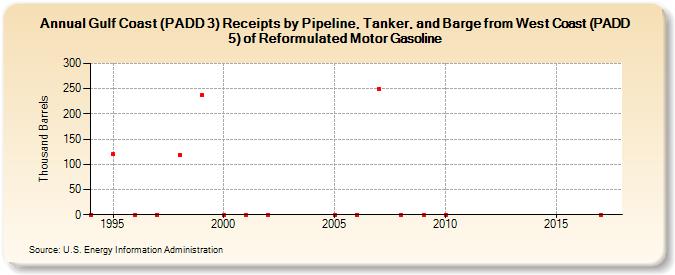Gulf Coast (PADD 3) Receipts by Pipeline, Tanker, and Barge from West Coast (PADD 5) of Reformulated Motor Gasoline (Thousand Barrels)